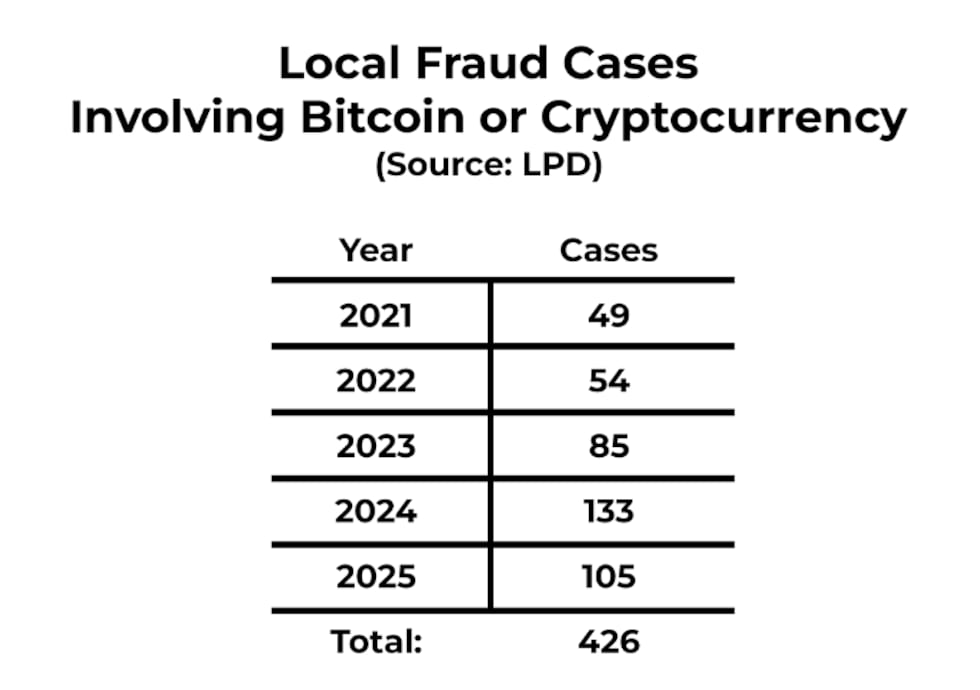 A chart showing fraud cases involving Bitcoin or Cryptocurrency in Lincoln, courtesy of the...
