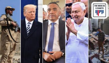 Madagascar military coup, US-China trade war, Pak-Afghan conflict, and more: The Week in 5 Charts