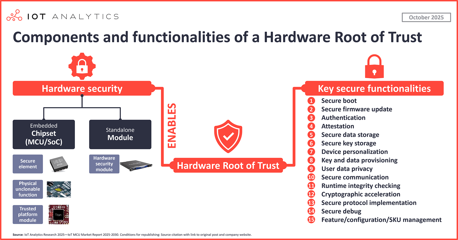 Components and functionalities of a Hardware Root of Trust