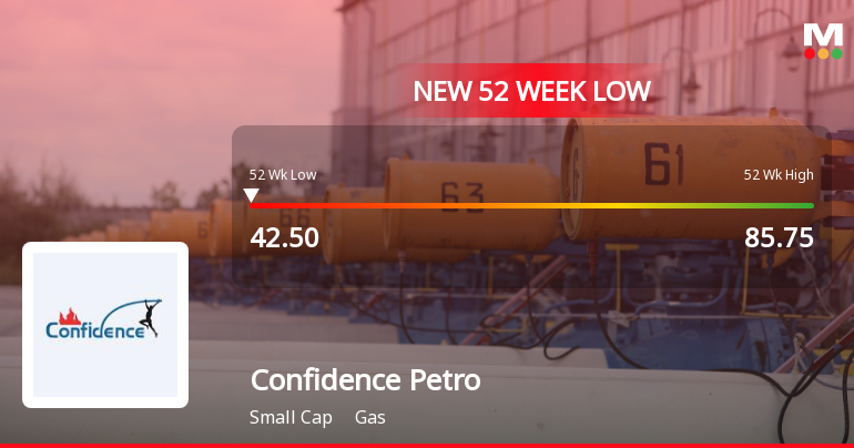 Confidence Petroleum India Stock Hits New 52-Week Low at Rs. 42.94