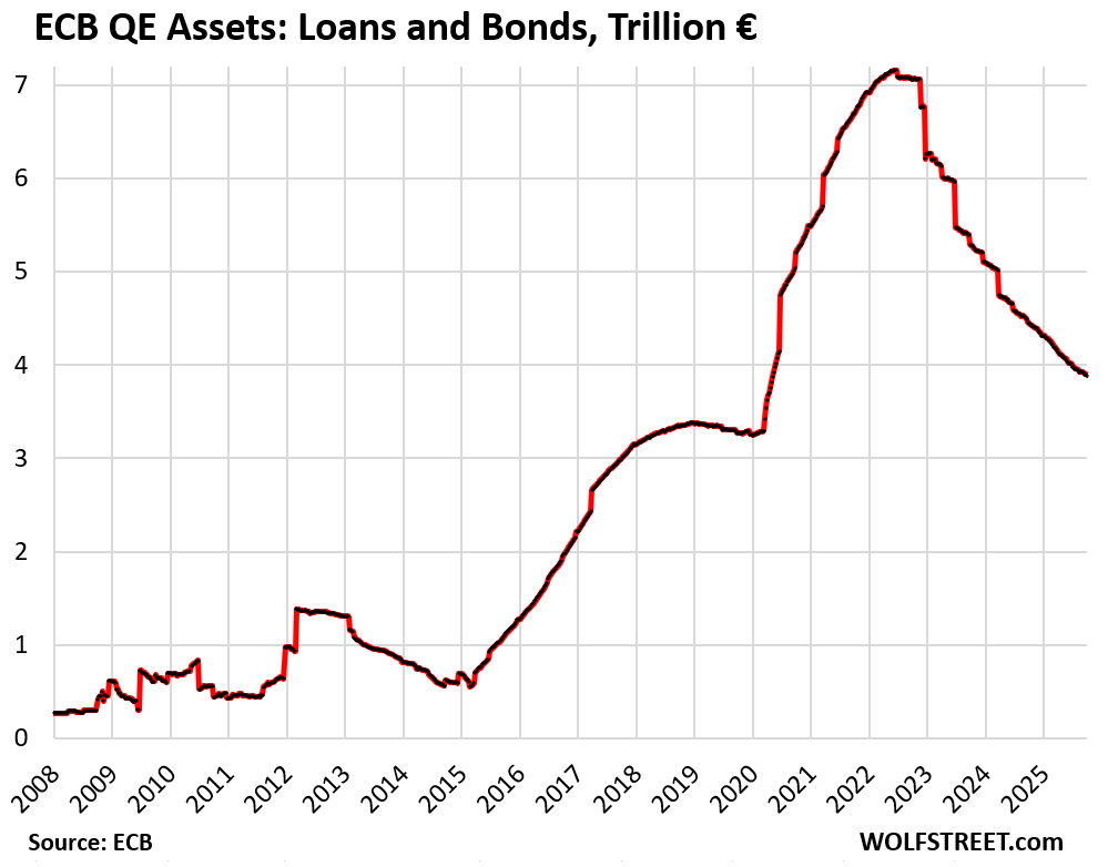 ECB’s QT Has Knocked €3.28 trillion off its Balance Sheet (far More than the Fed’s QT) and Accelerated QT Further this Year