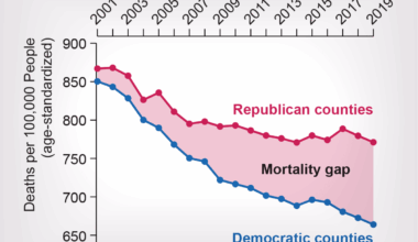 Why is the mortality gap growing in an age of scientific advancements?
