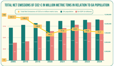 GA halves per capita greenhouse gas emissions