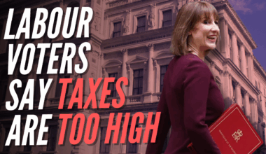 Labour Voters Think Business Taxes Are Too High – Guido Fawkes