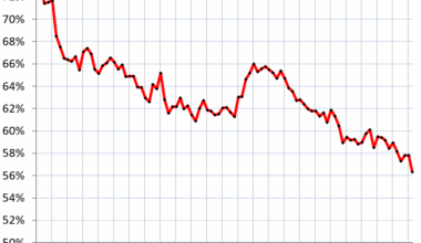 Status of US Dollar as Global Reserve Currency: USD Share Plunges to Lowest since 1994, as USD Exchange Rates Tank, Central Banks Diversify