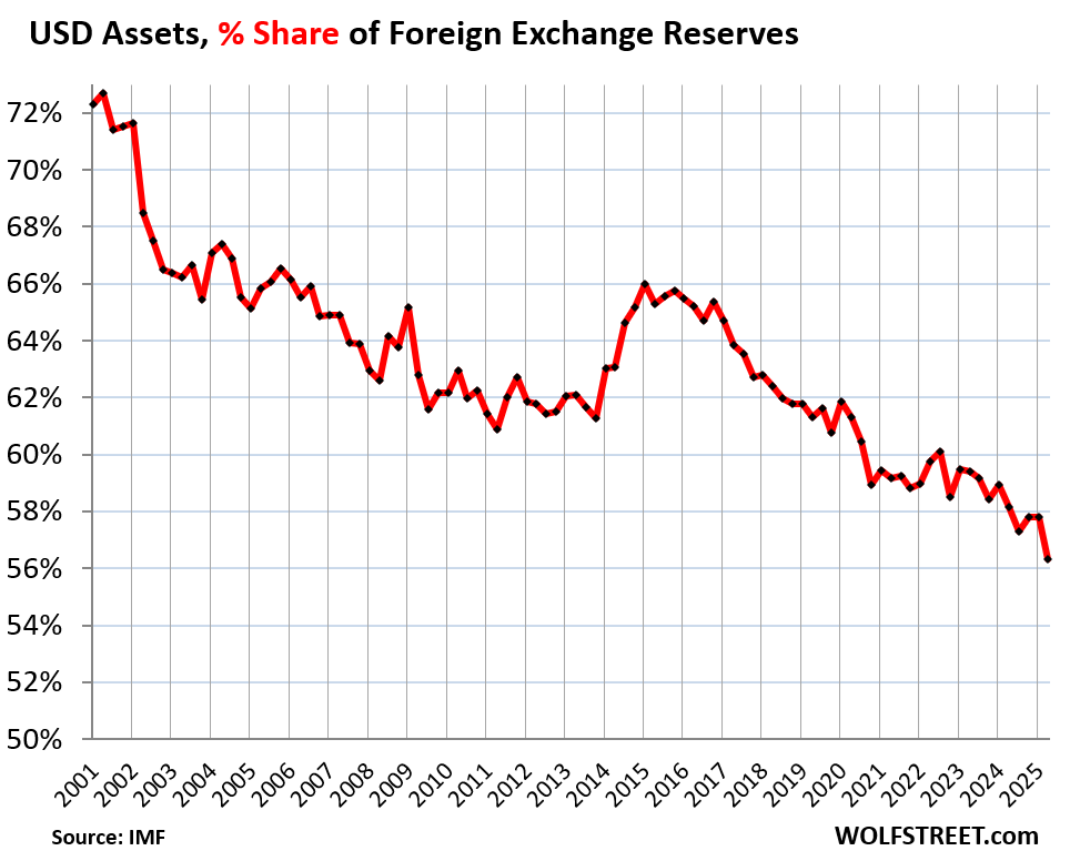 Status of US Dollar as Global Reserve Currency: USD Share Plunges to Lowest since 1994, as USD Exchange Rates Tank, Central Banks Diversify