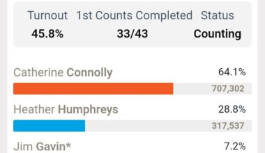 Irish Presidential Election - Catherine Connolly set to be elected