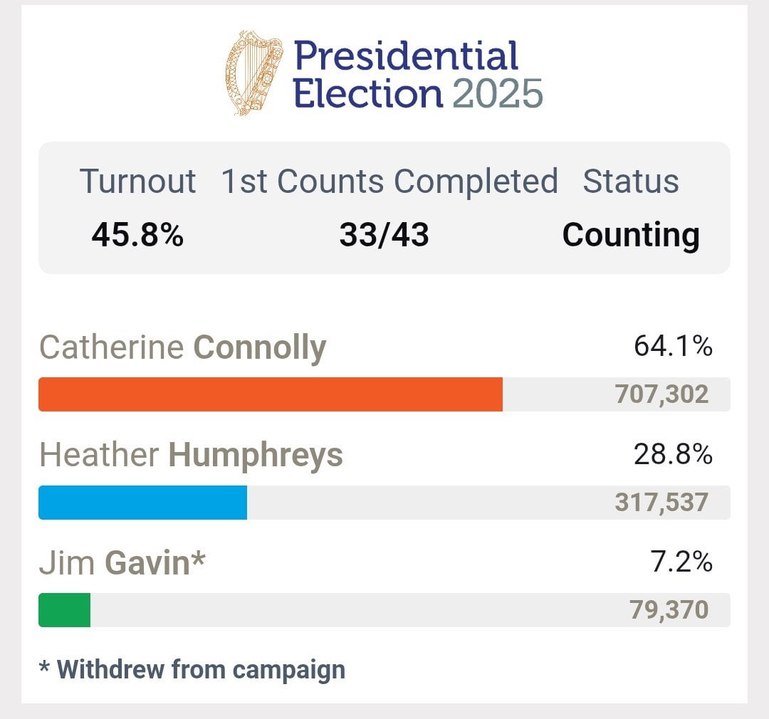 Irish Presidential Election - Catherine Connolly set to be elected