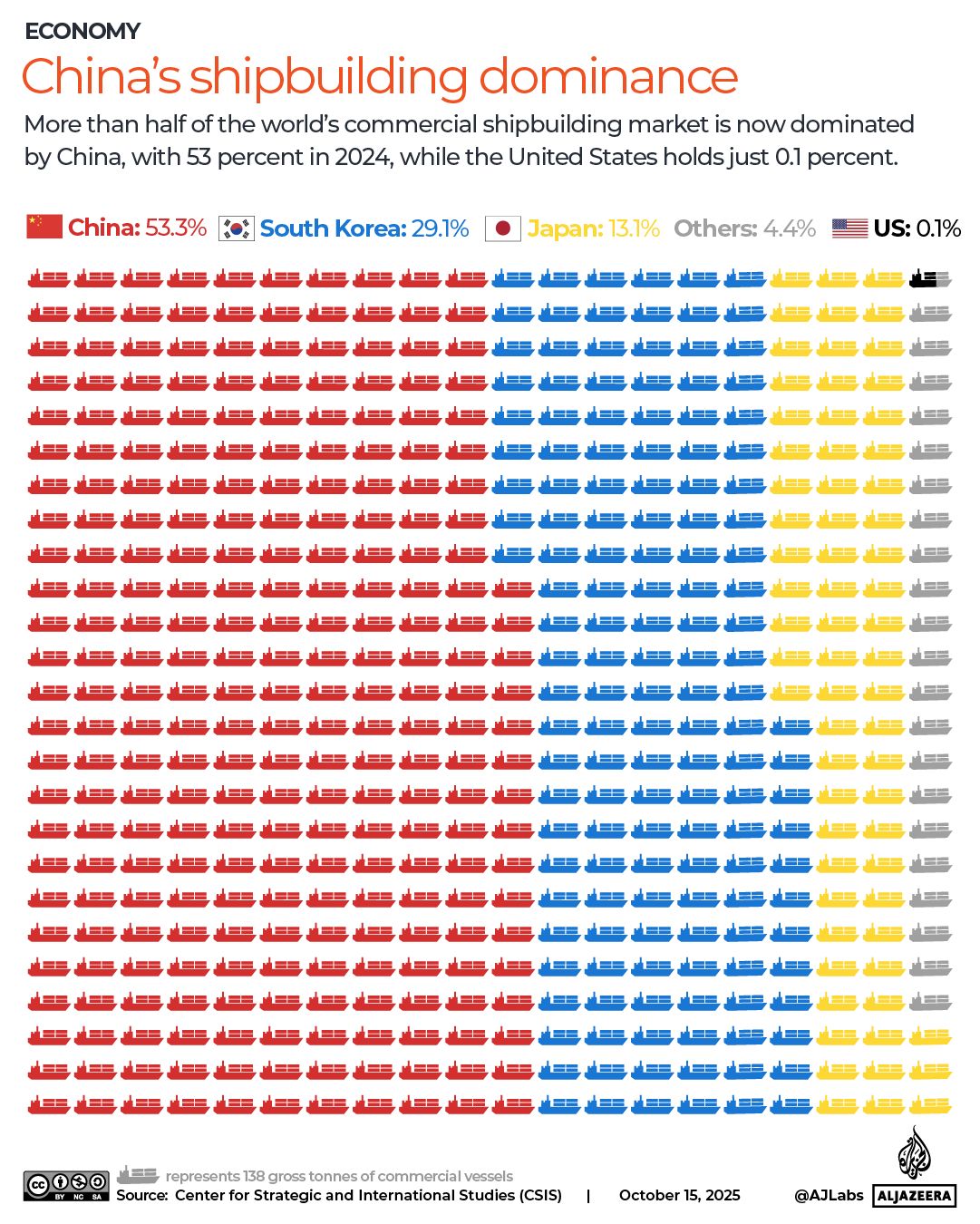 INTERACTIVE - China shipbuilding dominance graphic-1760518997