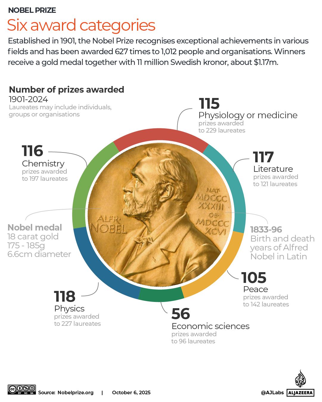 INTERACTIVE - Nobel Prize award categories-1759739222