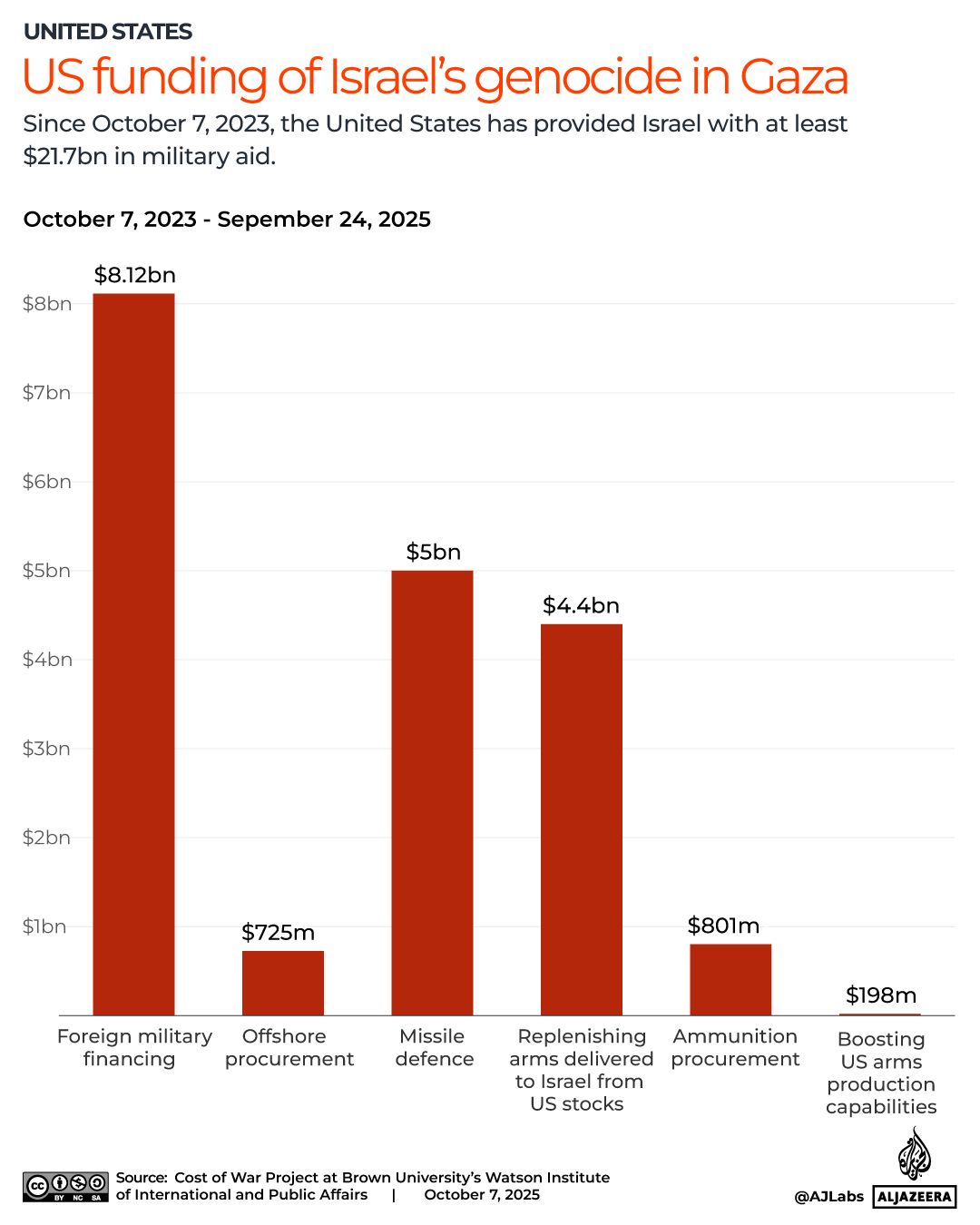[EMBARGO] INTERACTIVE-US funding of Israel's genocide on Gaza-COST OF WAR-Oct6, 2025 copy-1759763089