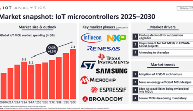 $7 billion opportunity by 2030 driven by industrial and edge AI
