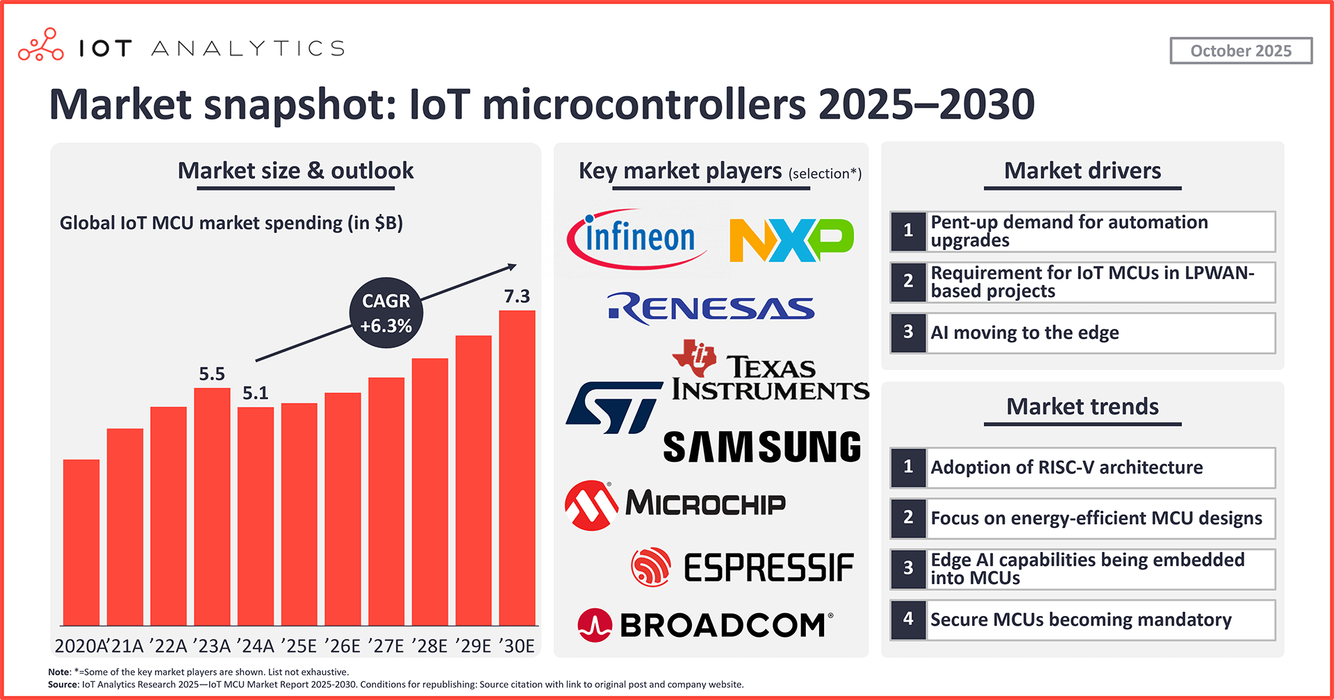 IoT Microcontrollers Market Snapshot 2025