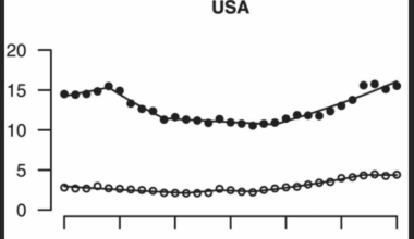 In the US, suicide rates among teens and young adults are 3X higher than in the EU. In the US, suicide rates have risen since 2000; in the EU, suicide rates have fallen since 2000. In the US, the recent increase in suicides among the youth has been driven by an especially sharp spike among preteens.