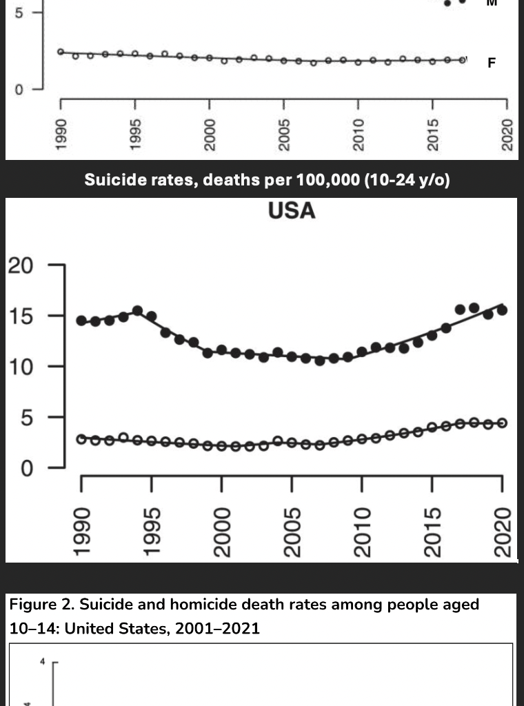 In the US, suicide rates among teens and young adults are 3X higher than in the EU. In the US, suicide rates have risen since 2000; in the EU, suicide rates have fallen since 2000. In the US, the recent increase in suicides among the youth has been driven by an especially sharp spike among preteens.
