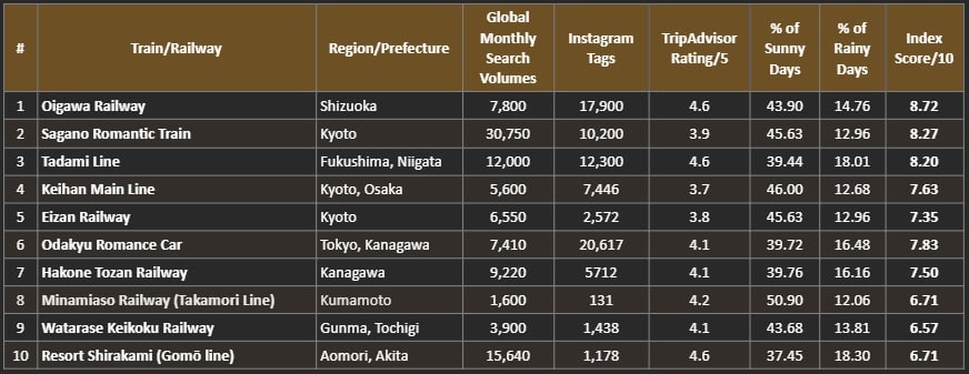 Japan's top 10 Autmn Rail Journeys.