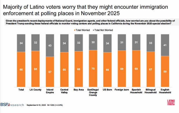 A poll commissioned by the Latino Community Foundation, and conducted in September 2025, found that 66% of the 1,200 Latino voters in California surveyed were worried they might encounter federal immigration agents at voting locations during the state's special election on redistricting. (Courtesy of Latino Community Foundation)