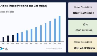 Artificial Intelligence in Oil and Gas Market Size