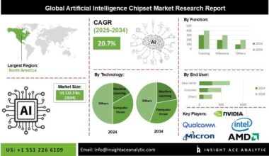 Artificial Intelligence Chipset Market Study Analysis with