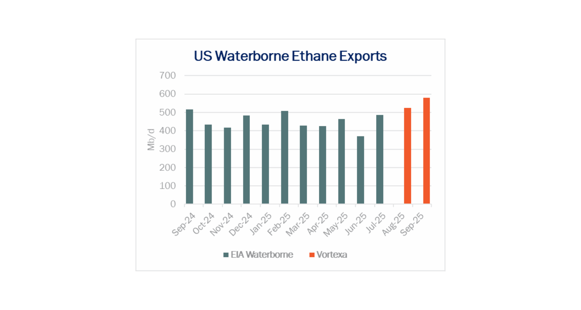 Neches River Ramp Pushes Ethane Exports to Record in September