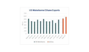 Neches River Ramp Pushes Ethane Exports to Record in September