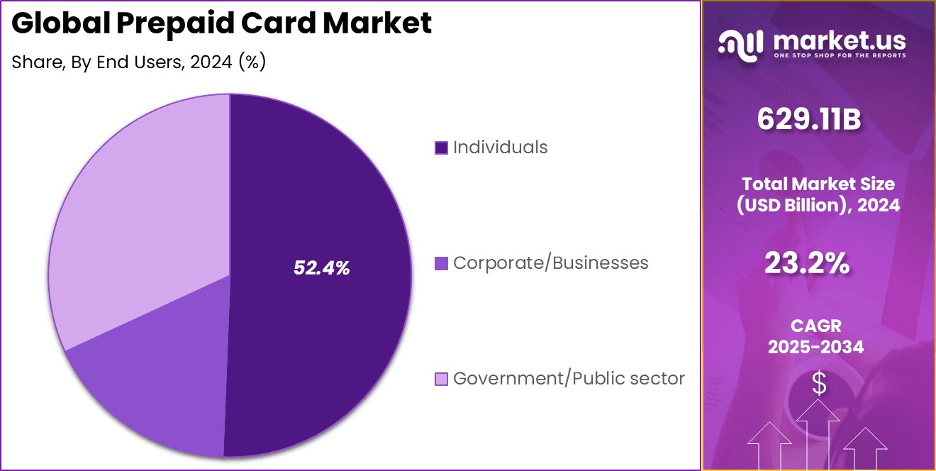 Prepaid Card Market Share