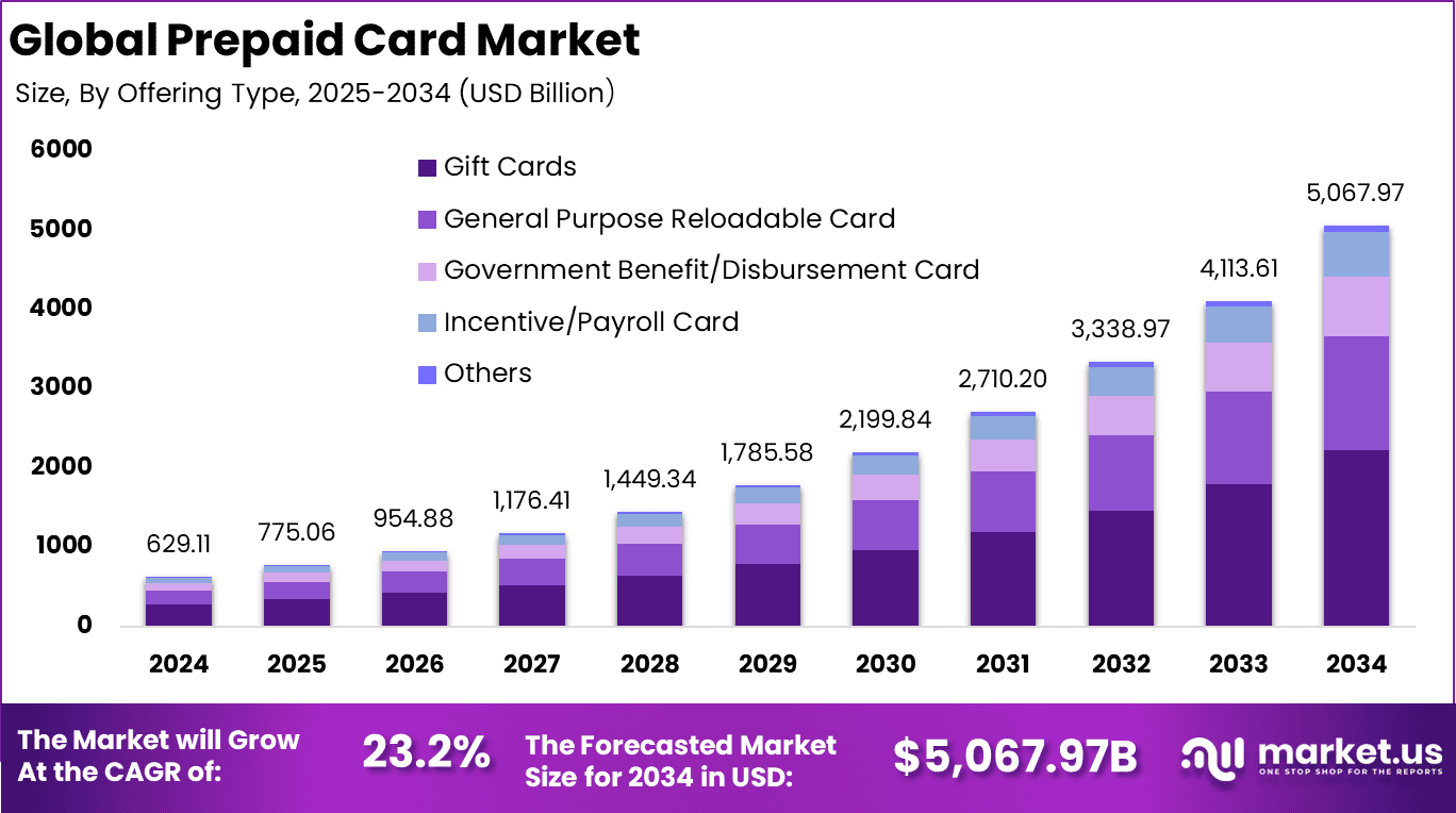 Prepaid Card Market
