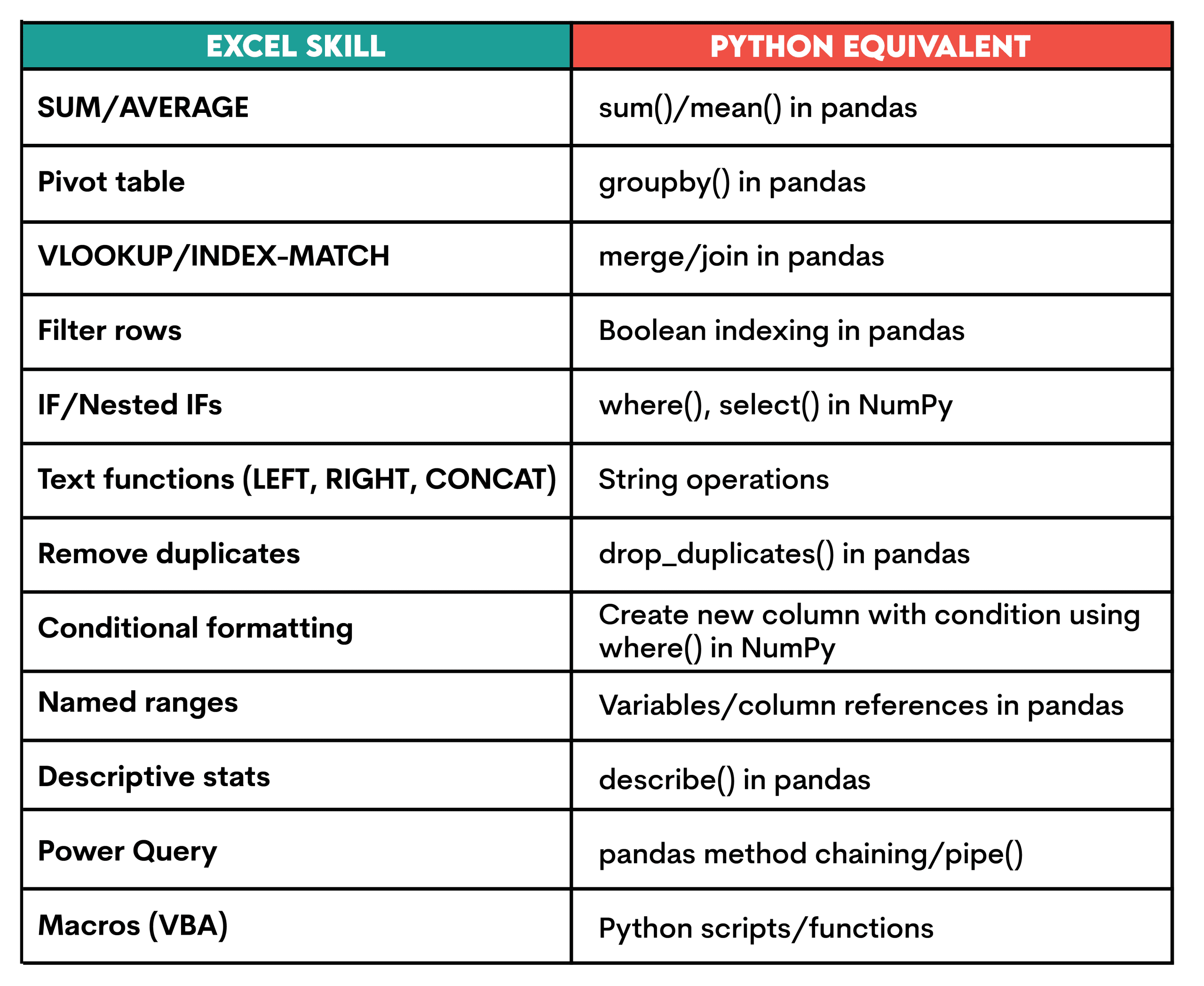 Transition From Excel to Python