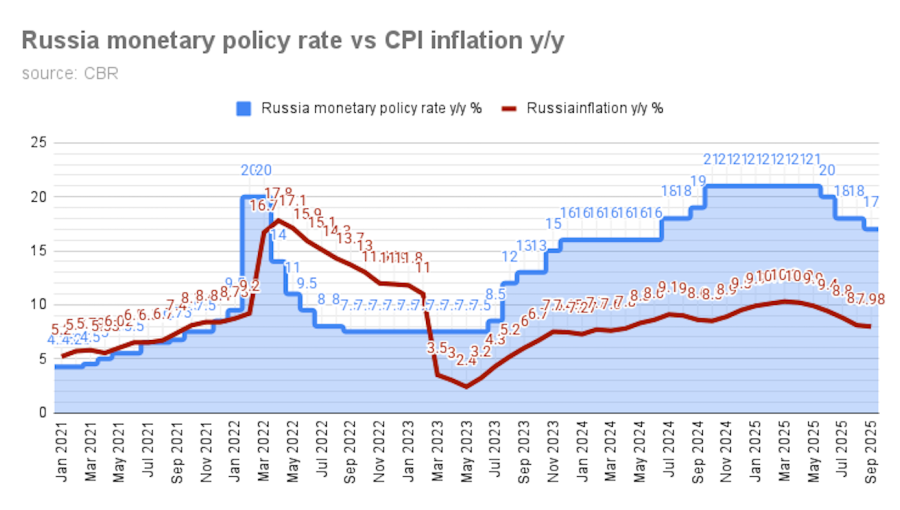 bne IntelliNews - Russia's central bank cuts rates by 50bp to 16.5%