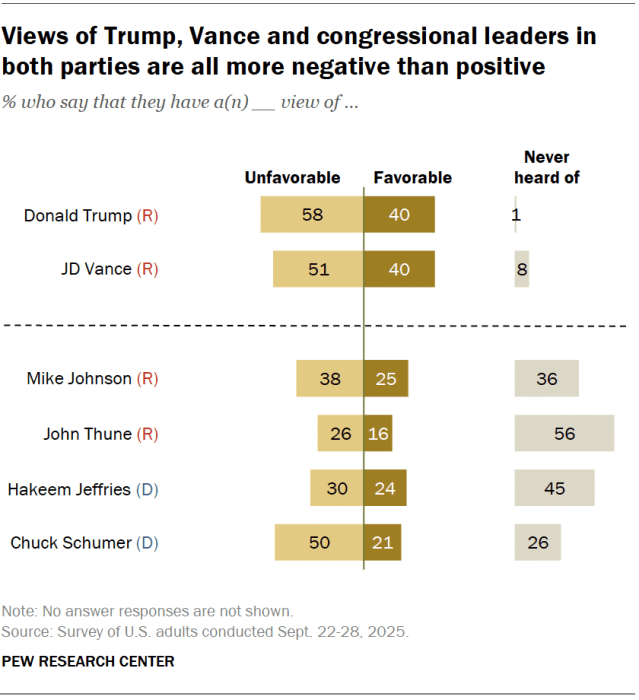 A diverging bar chart showing that views of Trump, Vance and congressional leaders in both parties are all more negative than positive.