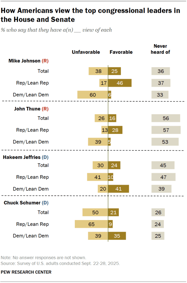 A diverging bar chart showing how Americans view the top congressional leaders in the House and Senate.