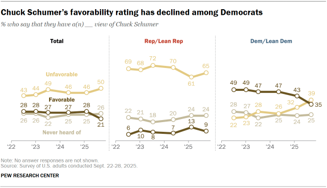 Line charts showing that Chuck Schumer’s favorability rating has declined among Democrats.