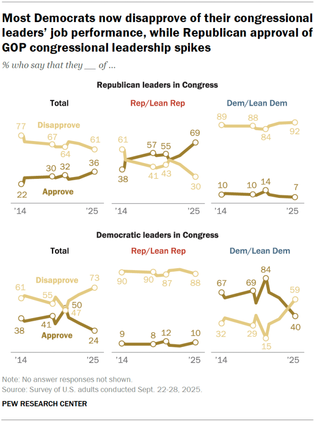 Line charts showing that most Democrats now disapprove of their congressional leaders’ job performance, while Republican approval of GOP congressional leadership spikes.