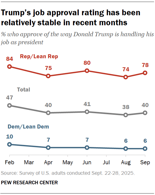 A line chart showing that Trump’s job approval rating has been relatively stable in recent months.