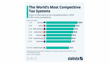 bne IntelliNews - Estonia has the world’s most competitive tax systems for the 11th year in a row – STATISTA