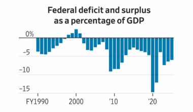 Tariffs Are Way Up. Interest on Debt Tops $1 Trillion. And DOGE Didn’t Do Much.
