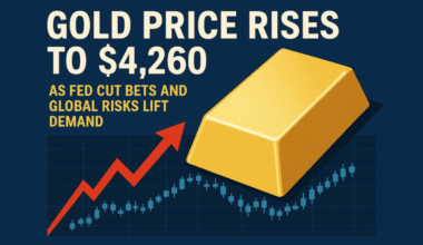 Gold Price Rises to $4,260 as Fed Cut Bets and Global Risks Lift Demand