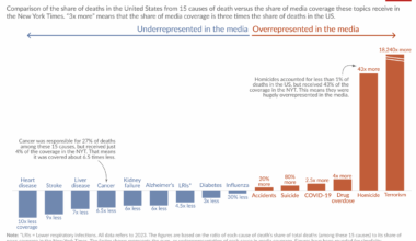 Does the news reflect what we die from? (article link in comments)