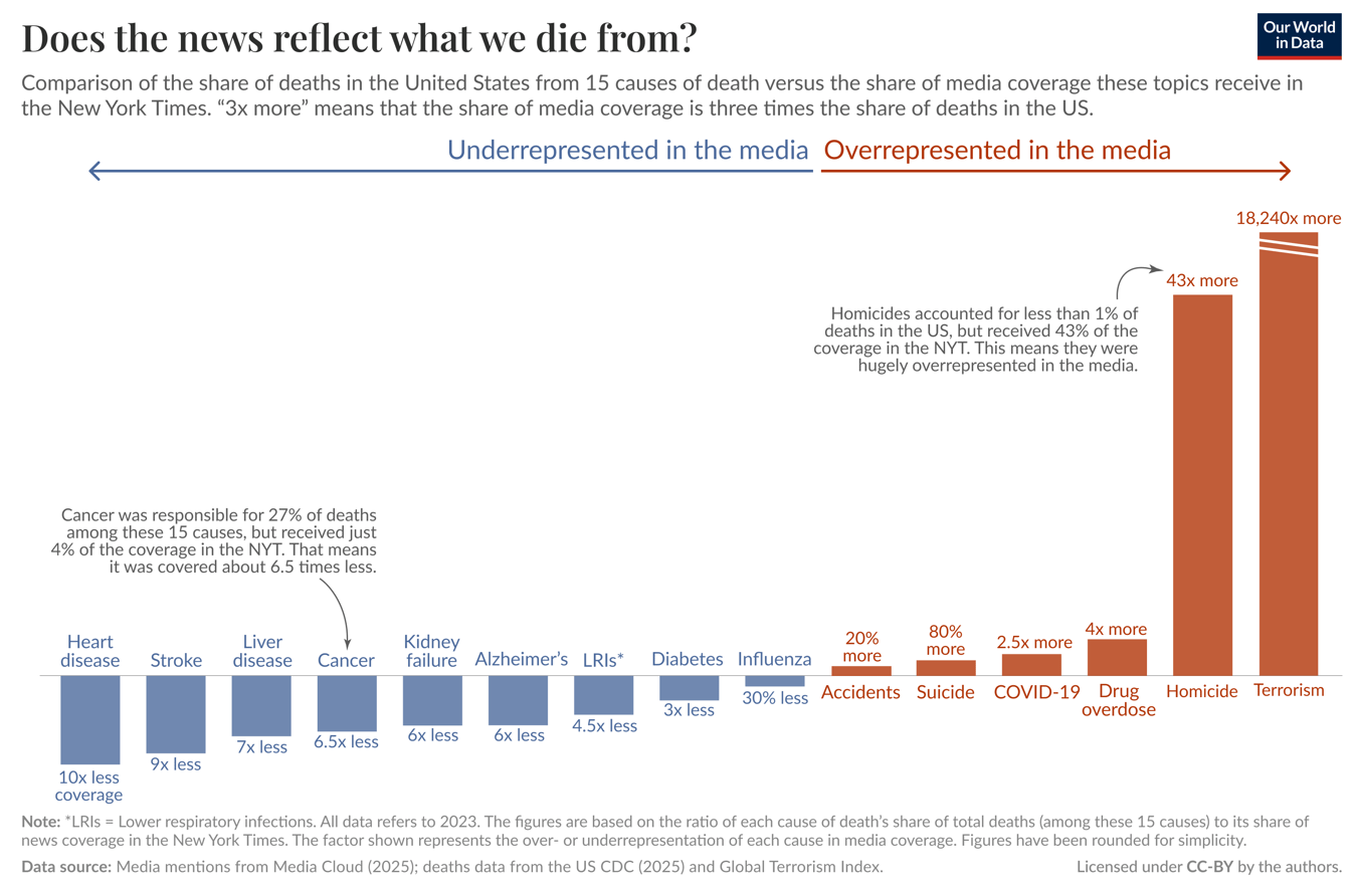 Does the news reflect what we die from? (article link in comments)