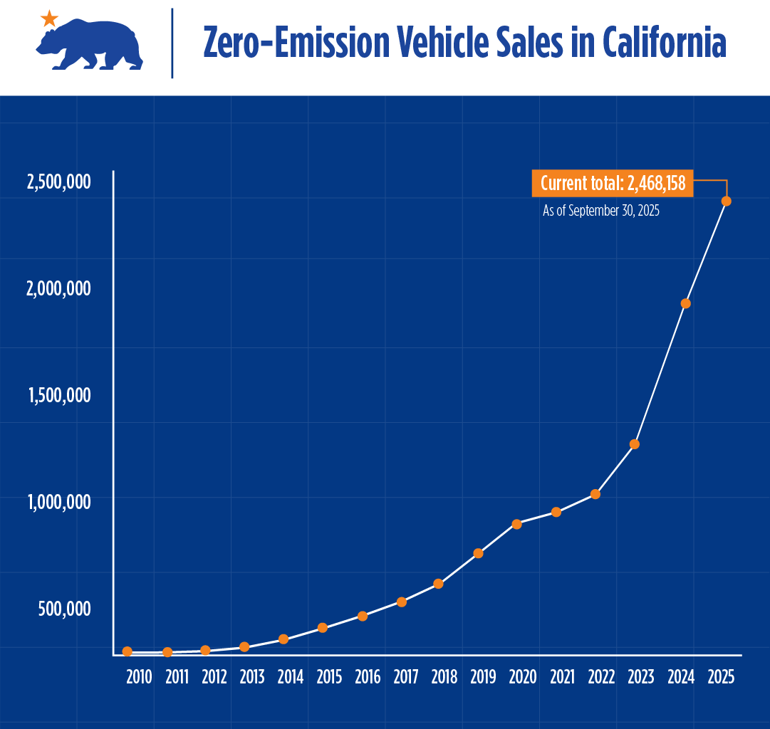 Graph showing zero-emission vehicle sales in California