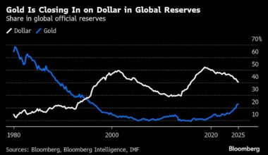 The Great Debasement Debate Is Rippling Across World Markets