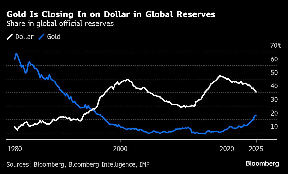 The Great Debasement Debate Is Rippling Across World Markets