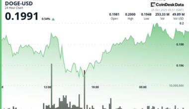 Hits $0.20 as Breakout Volume Triples Average