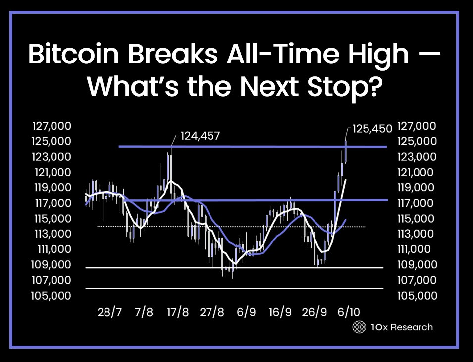 Bitcoin Price All-Time High.
