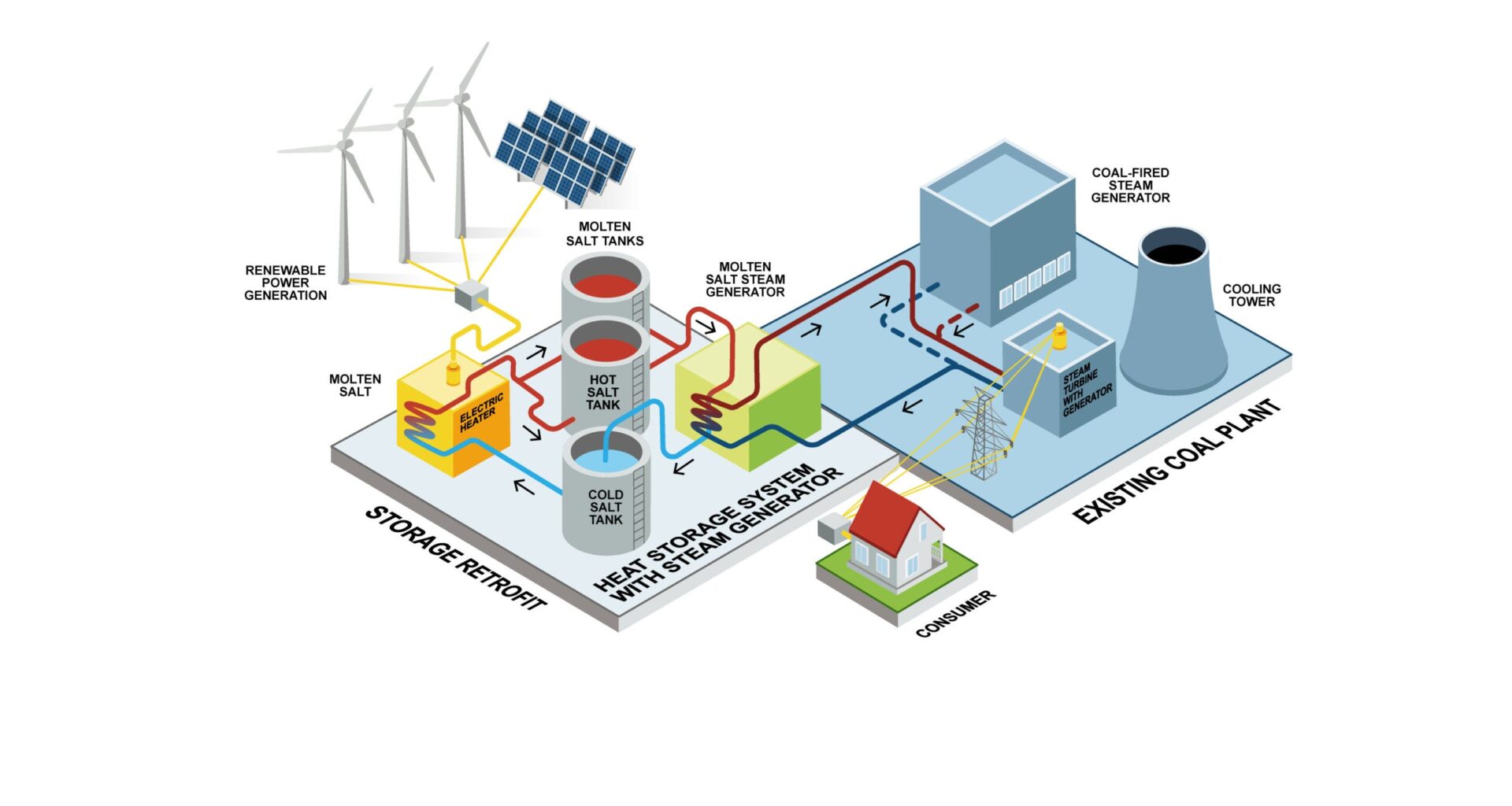 Old Coal-Fired Plants Can Be Converted to Thermal Energy Storage Facilities