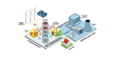 Old Coal-Fired Plants Can Be Converted to Thermal Energy Storage Facilities