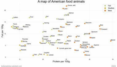 [OC] How the meat of different animals compares, based on USDA data