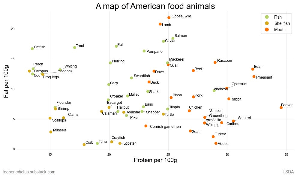 [OC] How the meat of different animals compares, based on USDA data