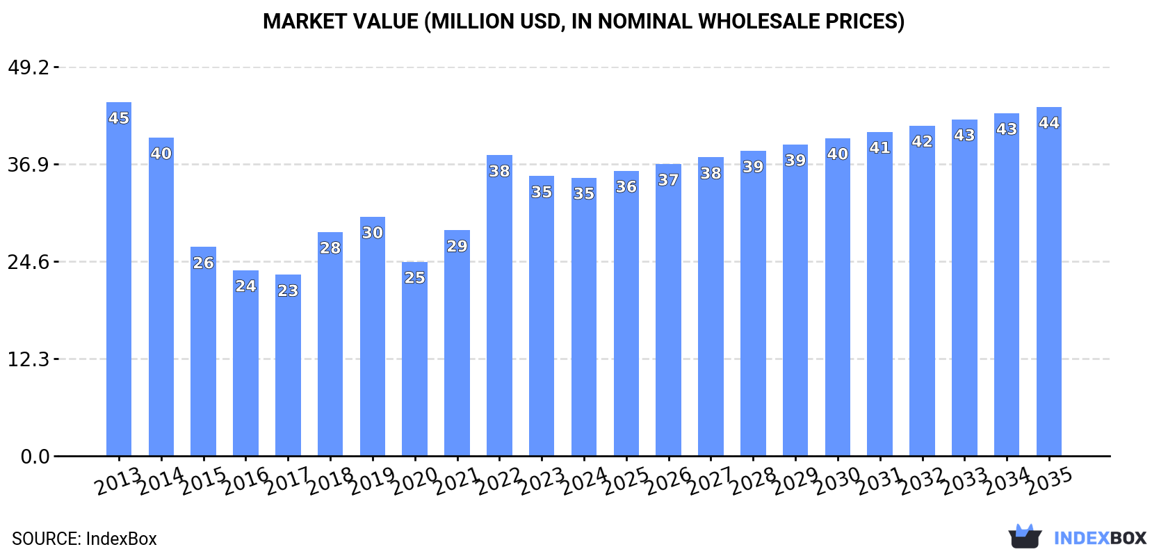 Market Value (million USD, nominal wholesale prices)