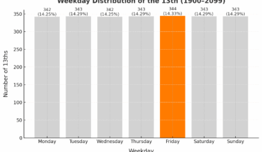 [OC] From 1900-2099, the 13th lands on Friday slightly more than any other weekday